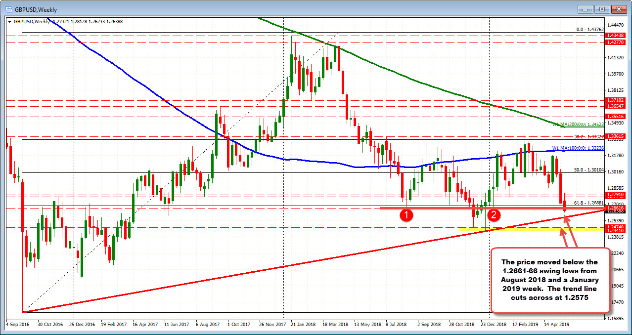 GBPUSD weekly chart