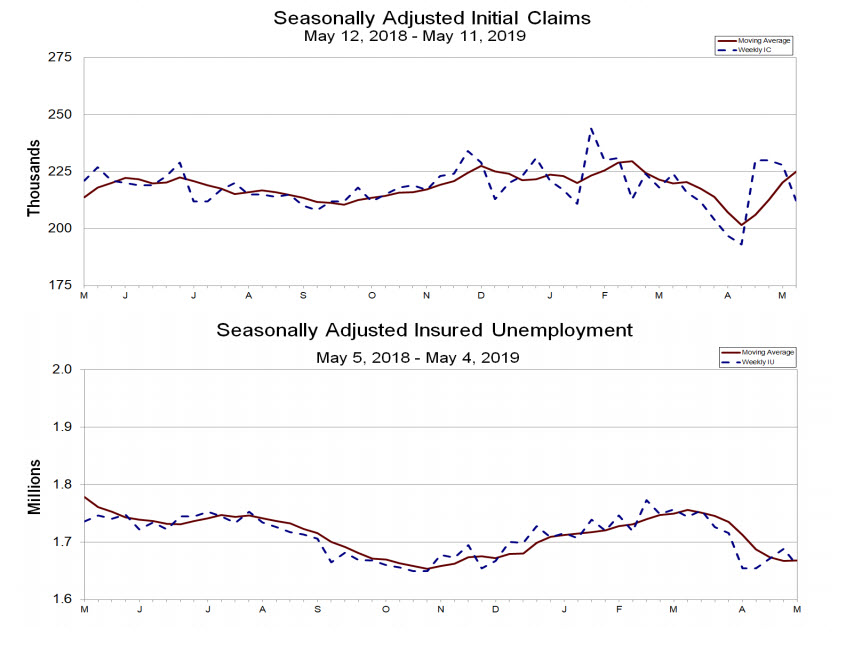 US initial jobless claims seasonally adjusted