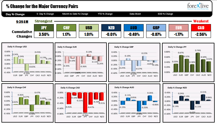 The JPY is the getttin stronger and the CAD is getting weaker. 