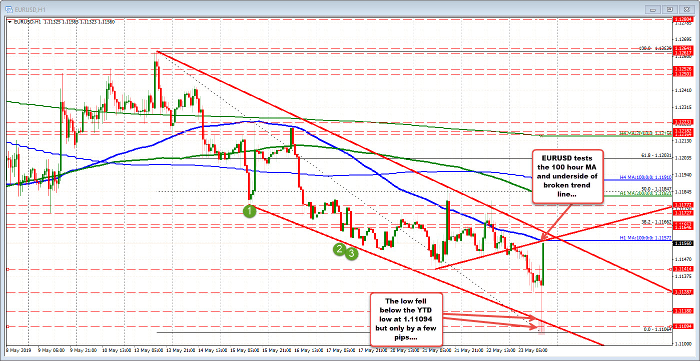 EURUSD tests 100 hour MA and underside of the trend line