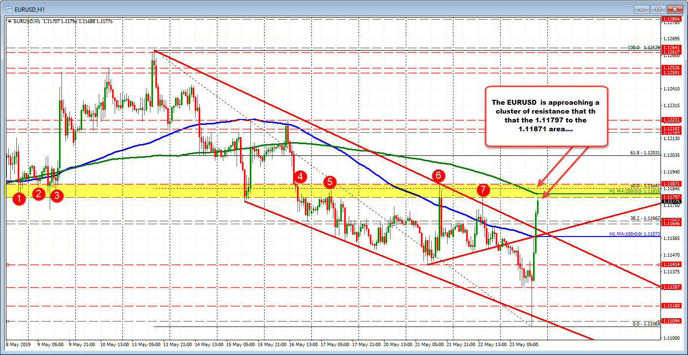 The squeeze continues in the EURUSD. Tests high from yesterday