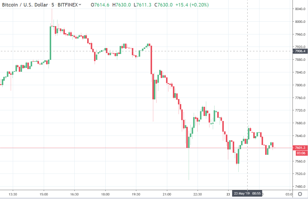 Bitcoin price fall on 23 May 2019 