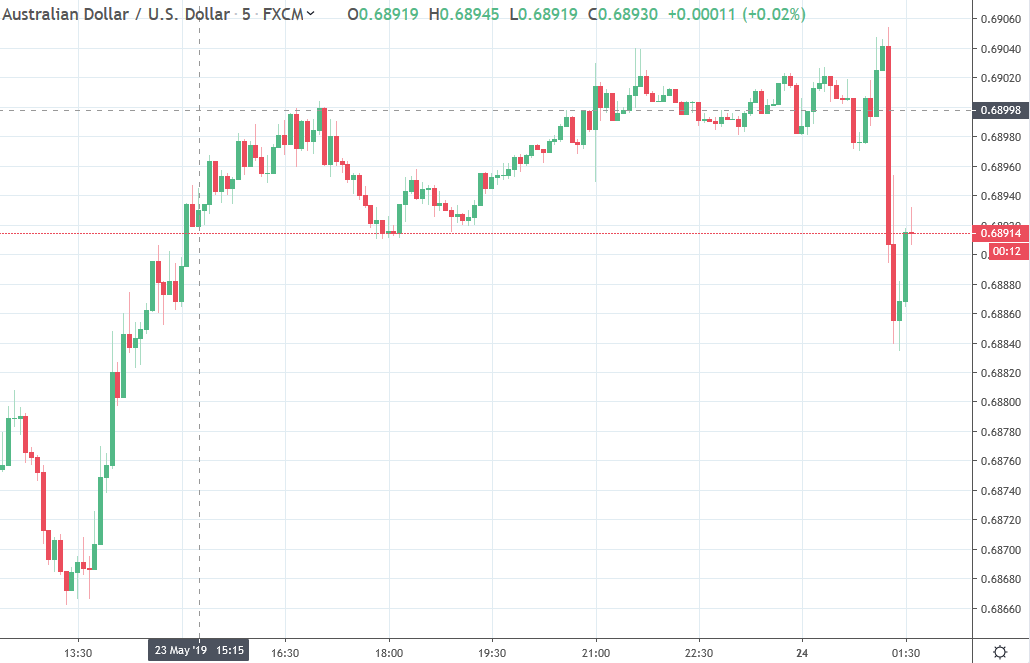 Westpac rba rate cuts 2019