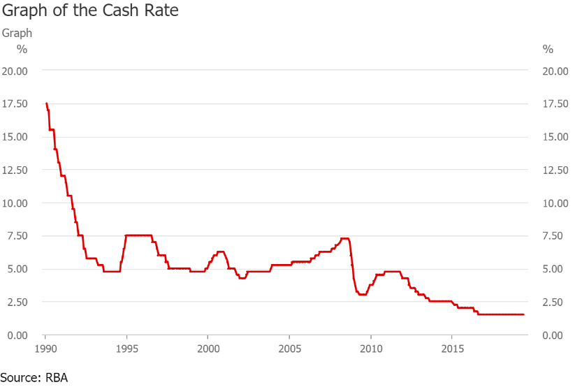 RBA cash rate history graph 