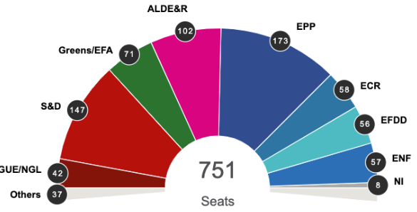 European elections - summary of results (latest projections)