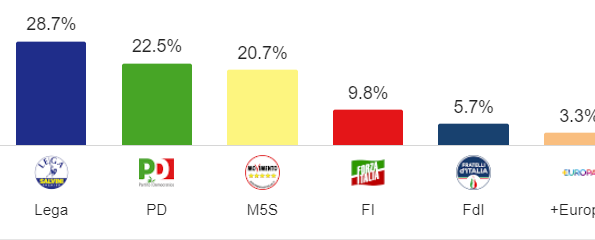 Salvini votes in Italy - League