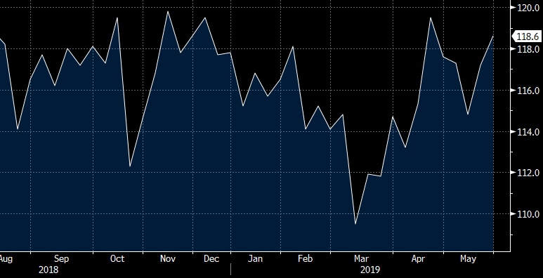  positive sentiment among consumers: