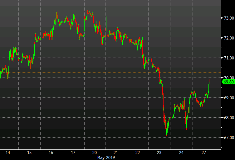 Oil Comes To Life As Brent Nears 70 - 