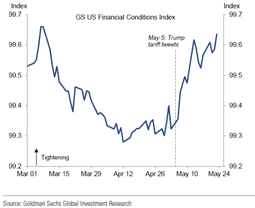Goldman Sachs tightening financial conditions in US Trump tweets