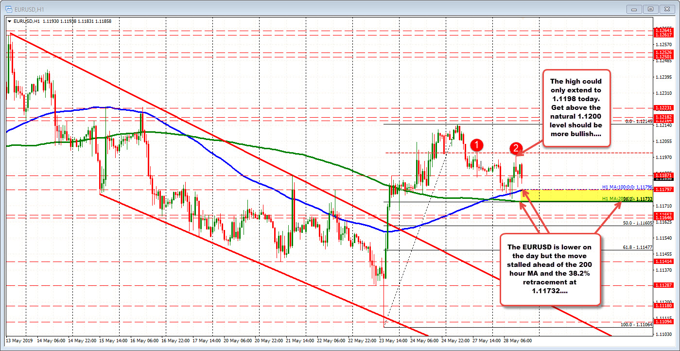 Eurusd Trades Above Mas And Keeps !   The Buyers Barely In Control - 