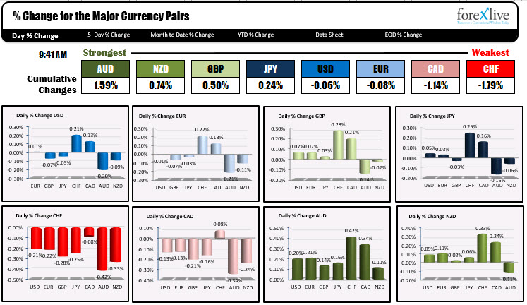 USD is mixed