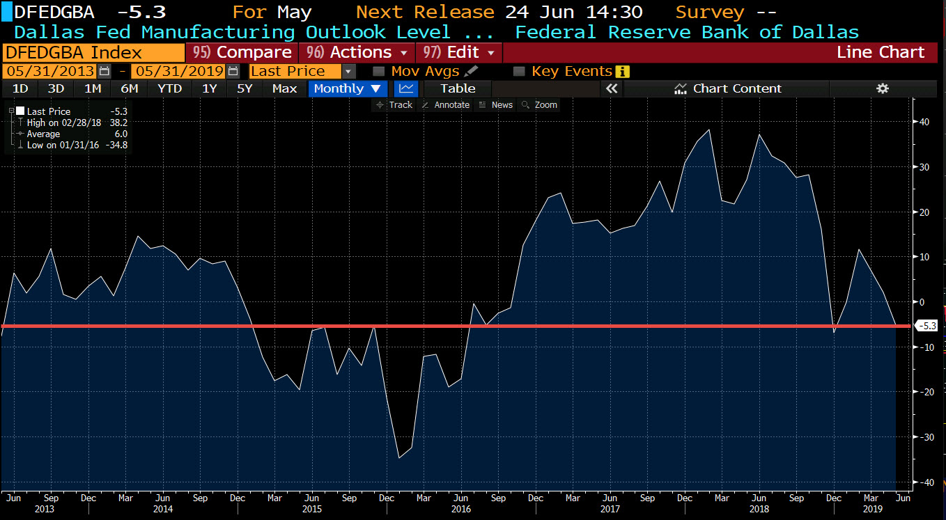 The Dallas Fed manufacturing activity index