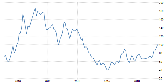 AUD back watching iron ore? The metal is at a 5 year high.