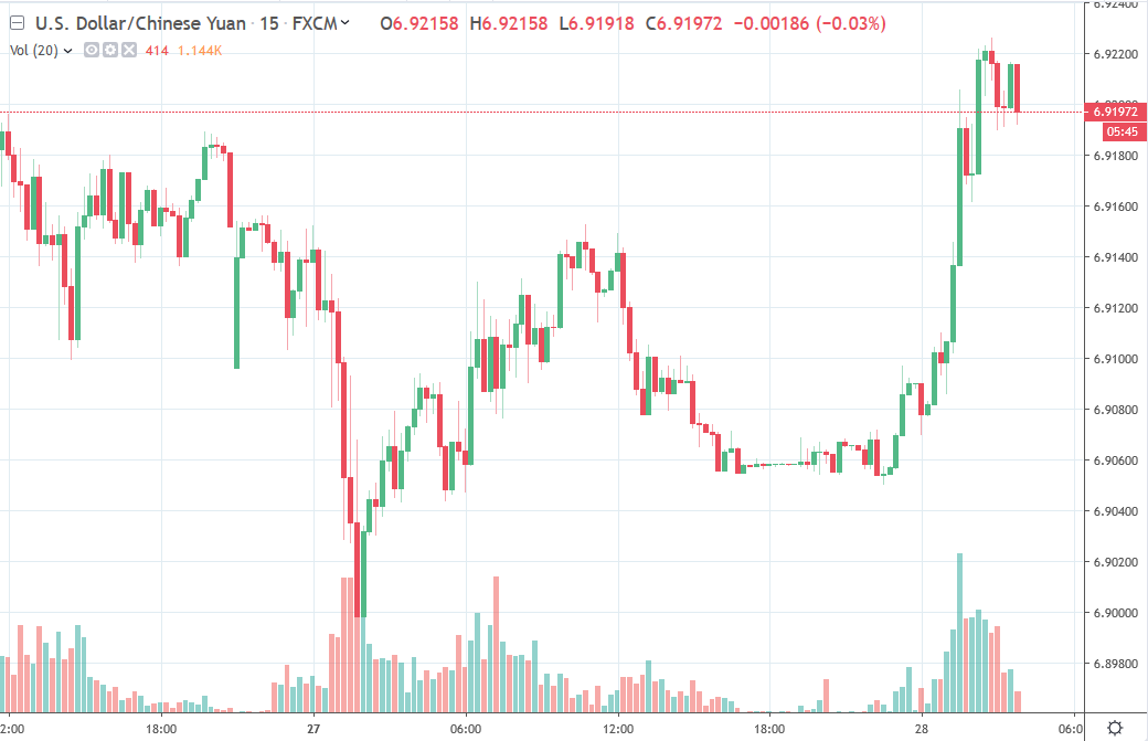 Forex news for Asia trading Tuesday 28 May  2019