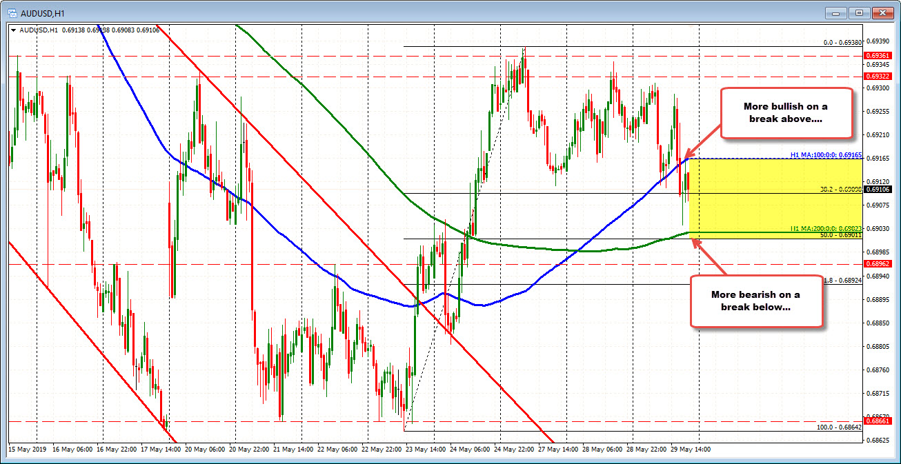 As stock recover, will the AUDUSD?