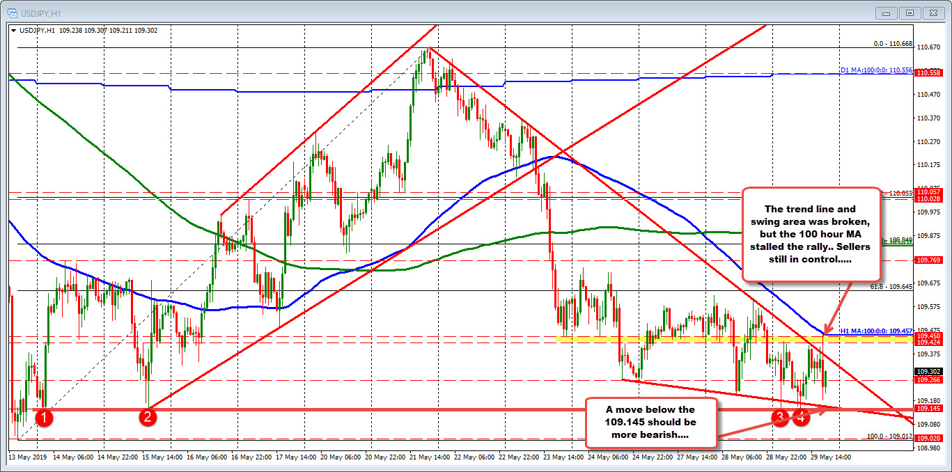 USDJPY stalls at the 100 hour MA and backs off