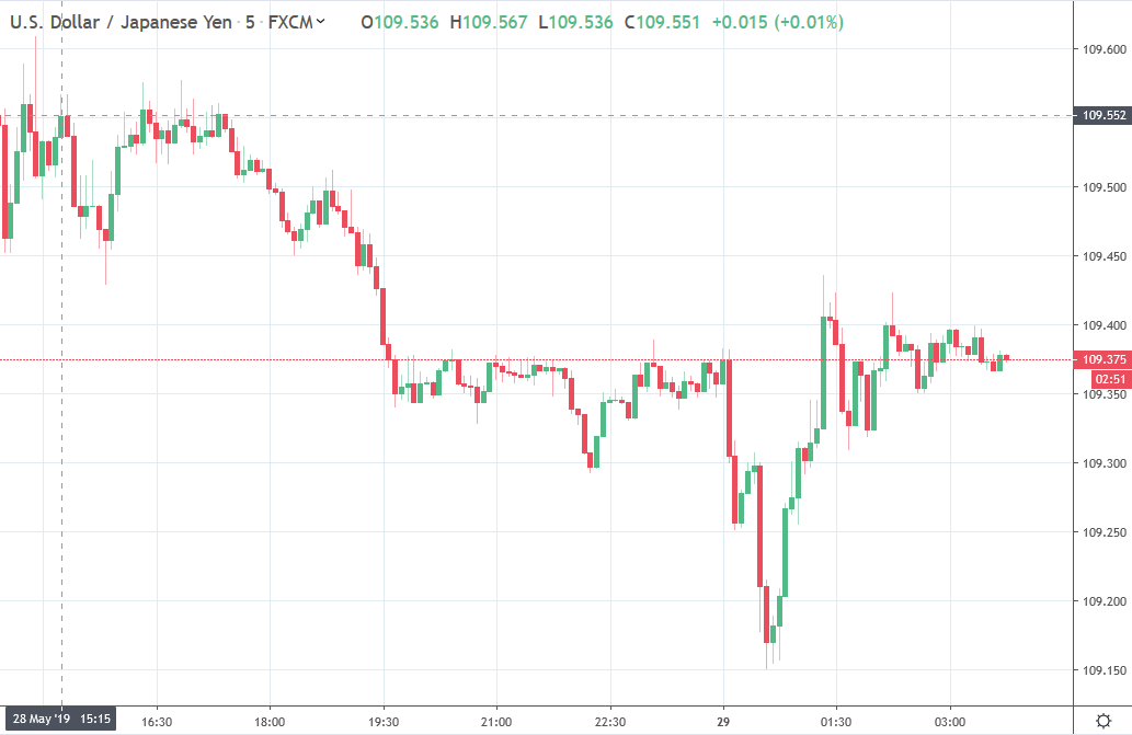 Forex news for Asia trading Wednesday 29 May 2019
