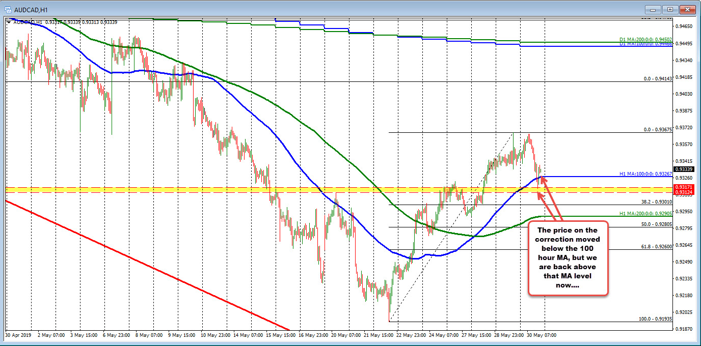 AUDCAD on the hourly chart tries to stay above the 100 hour MA