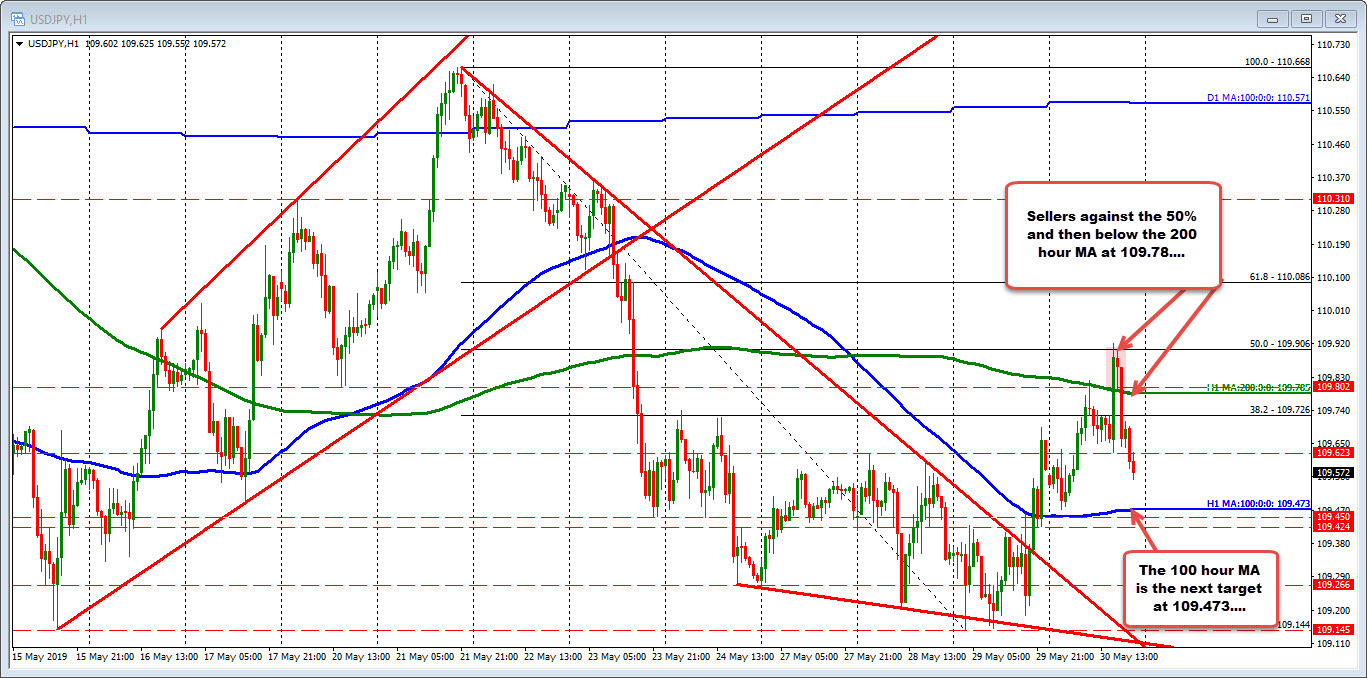 USDJPY is moving toward the 100 hour MA at 109.473. 