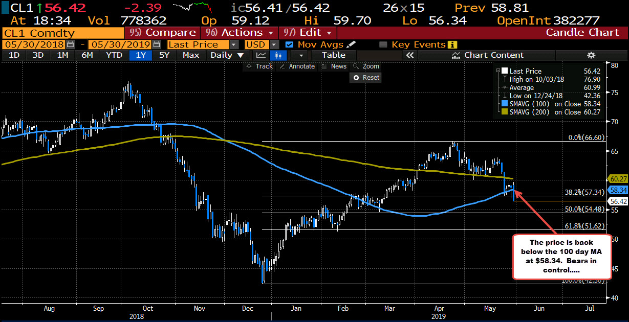 Tumble  -$2.22 or -3.77% on the day