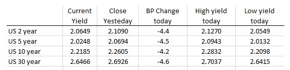 US yields ended the session sharply lower