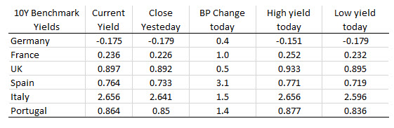 European ten-year yields