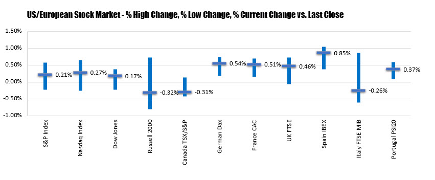 Stocks ended the session higher after up and down day