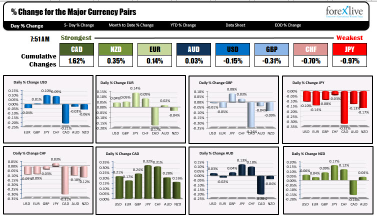 The USD is mixed