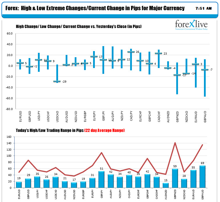 The ranges and changes for the major currency pairs