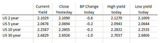 US yields are near unchanged 