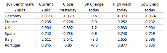 European yields are mixed