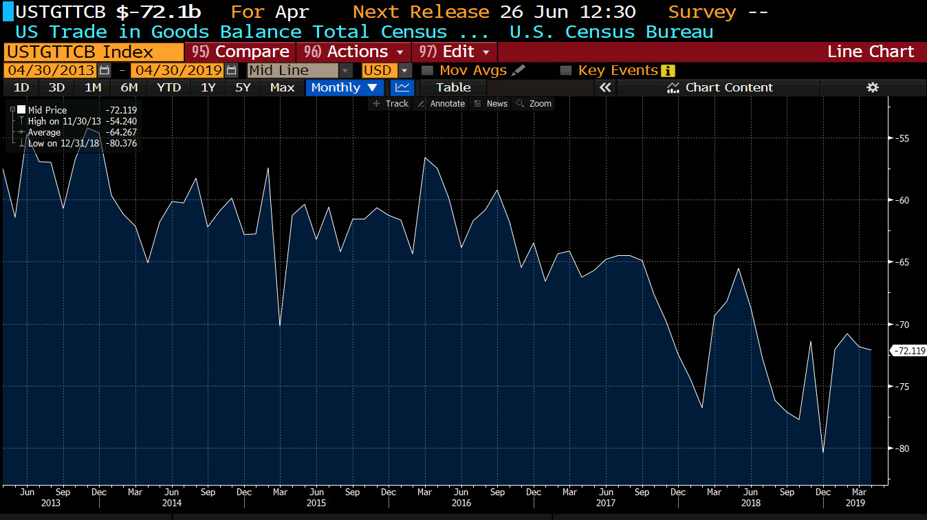 US advanced trade deficit of goods