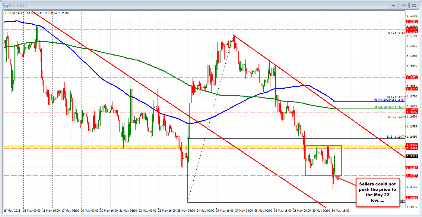 Eurusd Back In The Black After Run Toward New 2019 Lows Stalled - 