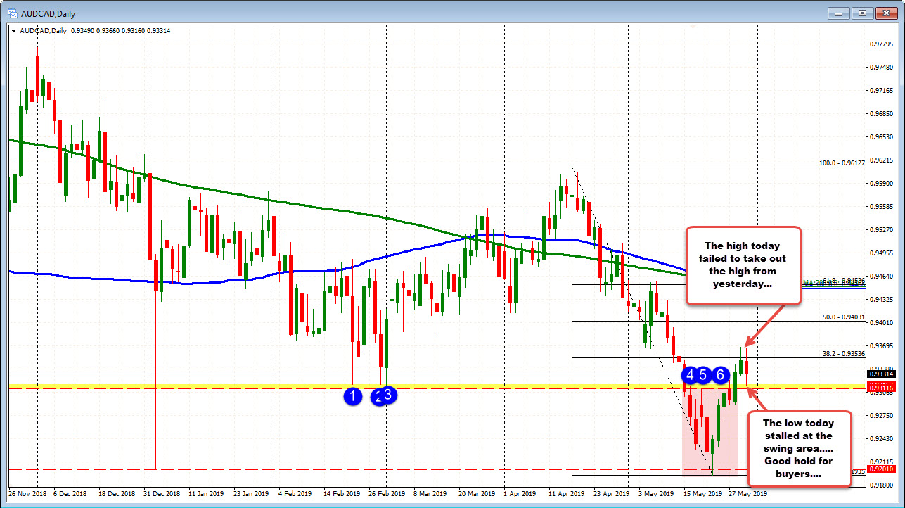 Buyers try to make a play in the AUDCAD
