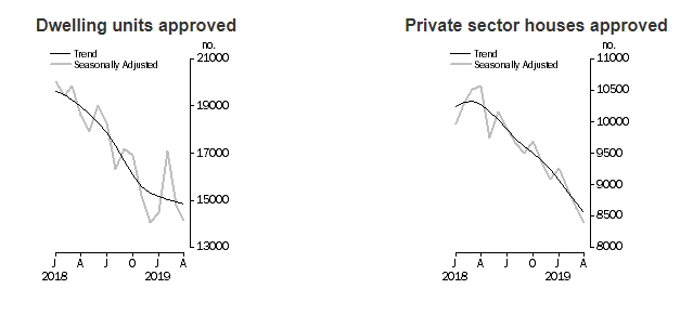 Australian building approvals for April