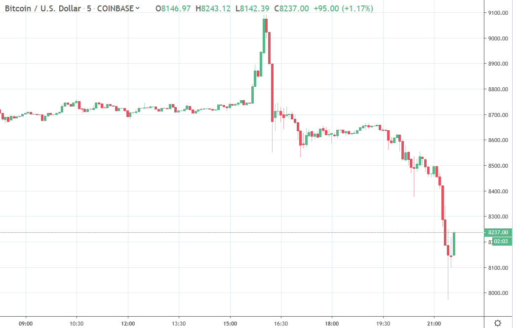 Bitcoin Falls Out Of Bed Down To 8000 Ok Then Who Has Stolen - 