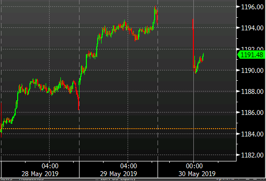 Asia Forex Intervention Suspected Today - 