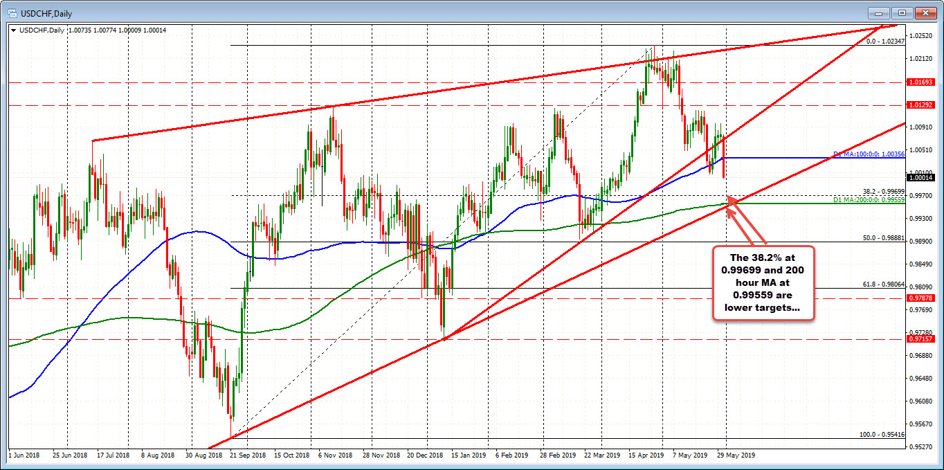 USDCHF tests the parity 1.0000 level