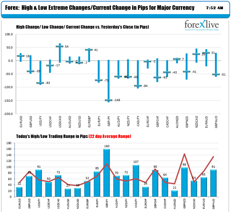 The ranges and changes of major stock indices in North America and Europe