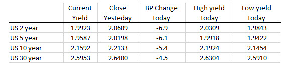 US yields are sharply lower in trading today