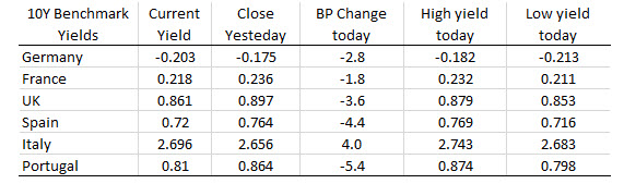 The 10 year yields are mostly lower