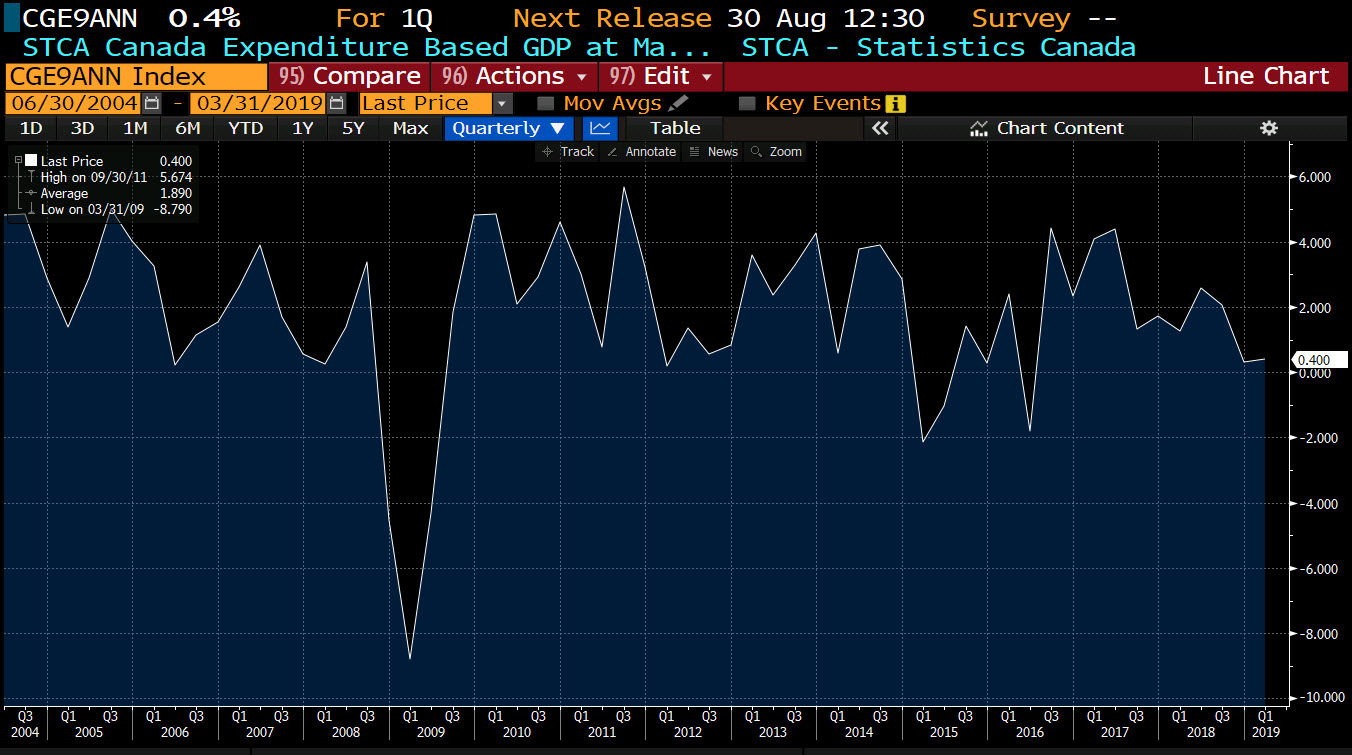 GDP for Canada annualized