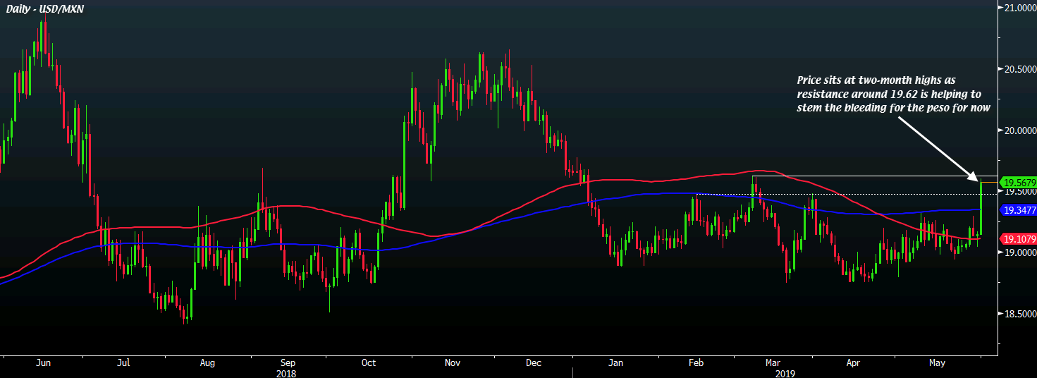 USD/MXN 31-05