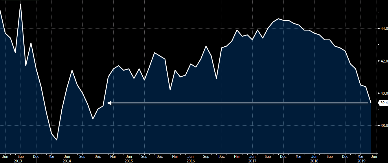 Japan May Consumer Confidence Index 39 4 Vs 40 7 Expected - 