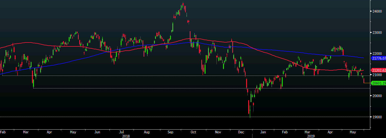 Nikkei 31-05