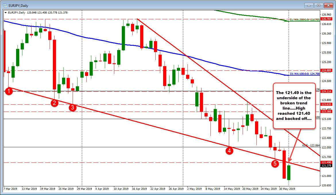 The Bullish And Bearish For The Eurjpy - 