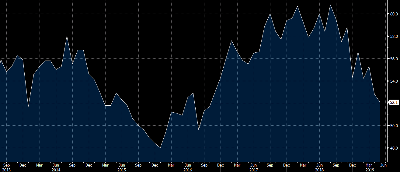 US May ISM manufacturing index
