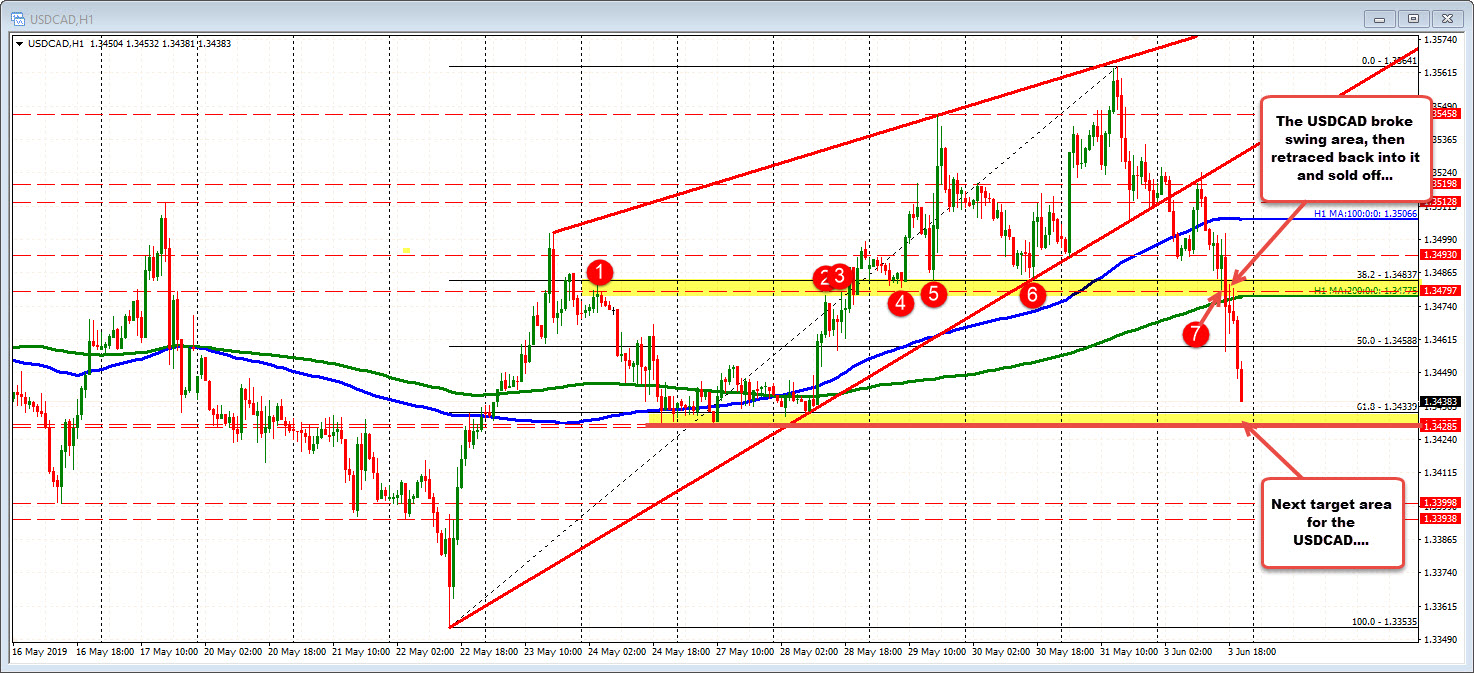 Looks to test next target area at 61.8%/swing area