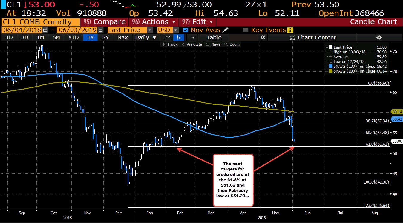 Down $-.25 or -0.47% at $53.25