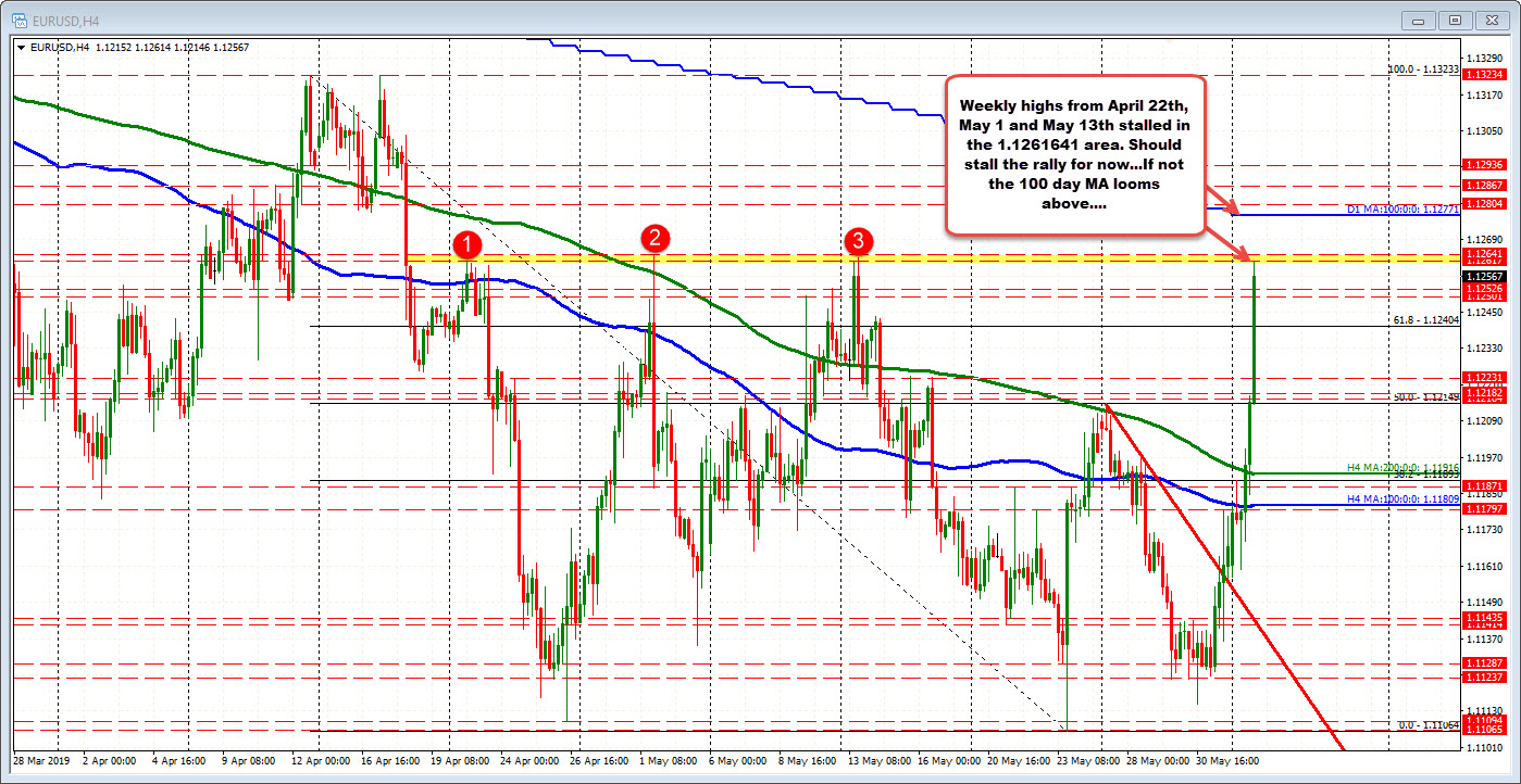 Big up day for the EURUSD